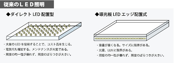 従来のLED照明